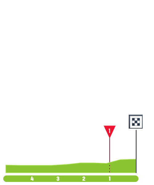 Finish Profile