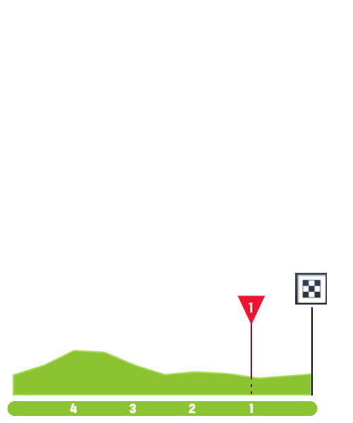 Finish Profile