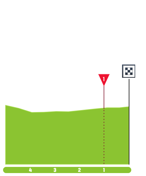 Finish Profile