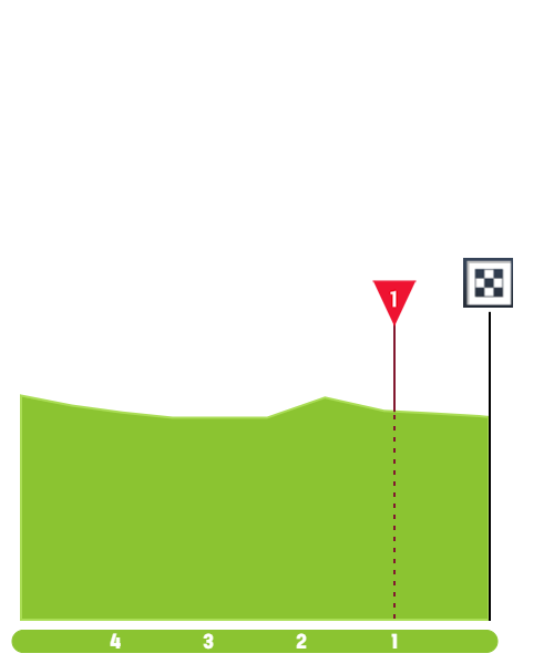 Finish Profile