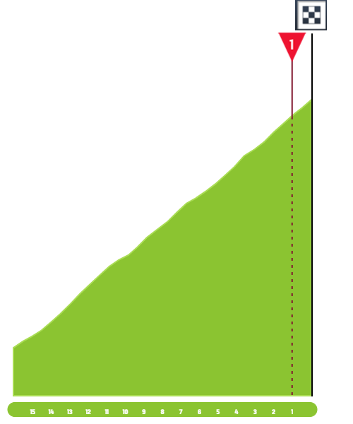 Finish Profile