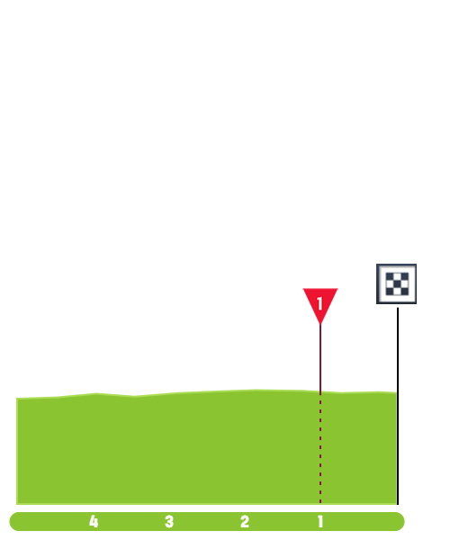 Finish Profile