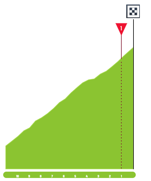 Finish Profile