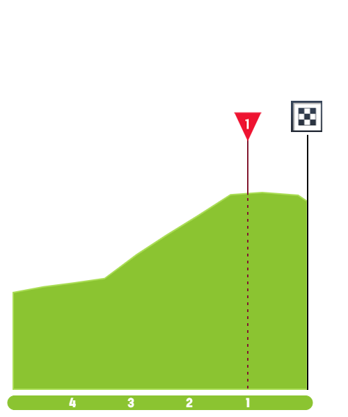 Finish Profile