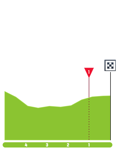 Finish Profile
