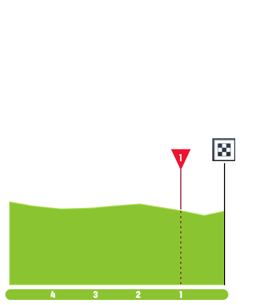 Finish Profile