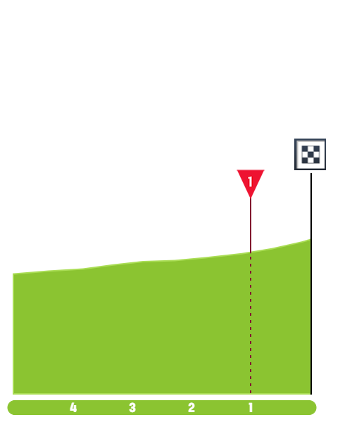 Finish Profile