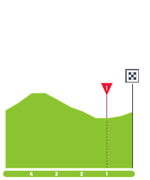 Finish Profile