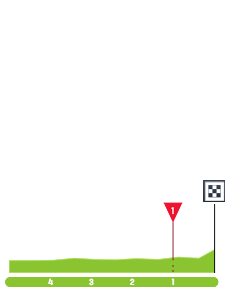 Finish Profile