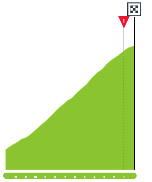 Finish Profile