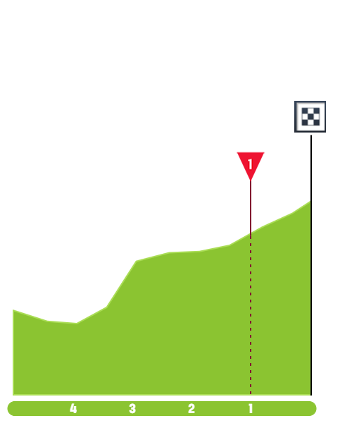 Finish Profile