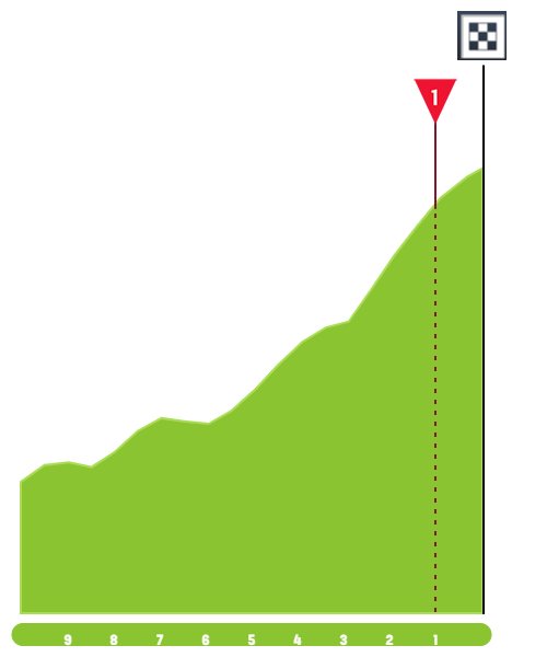 Finish Profile