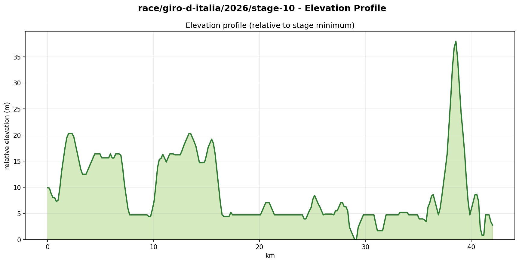 Elevation Profile