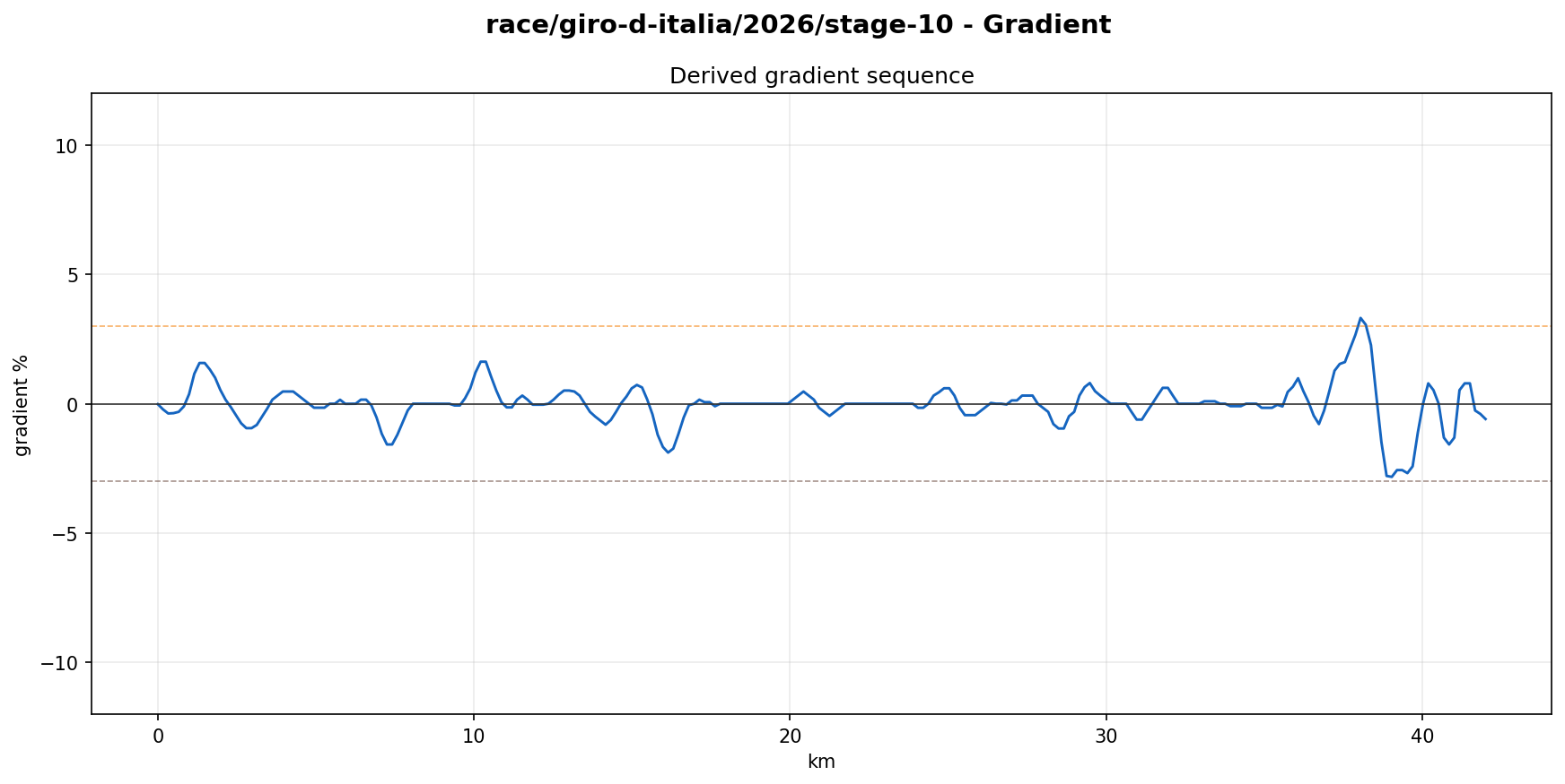 Gradient Profile