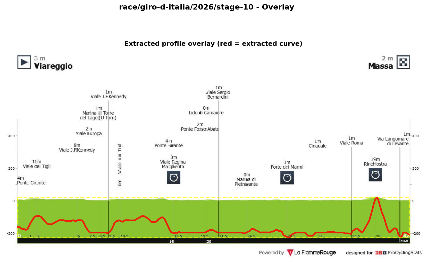 Stage Profile