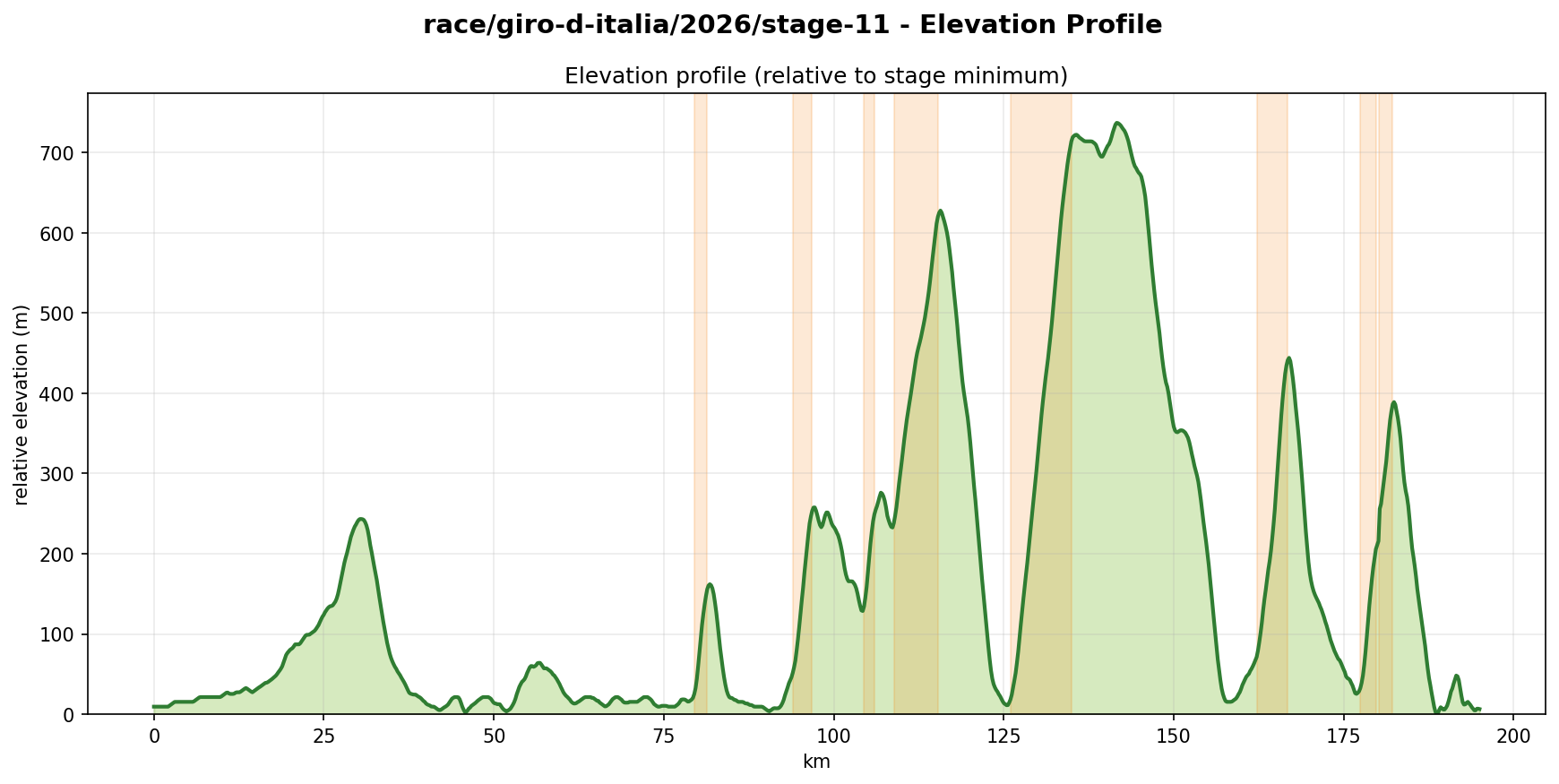 Elevation Profile