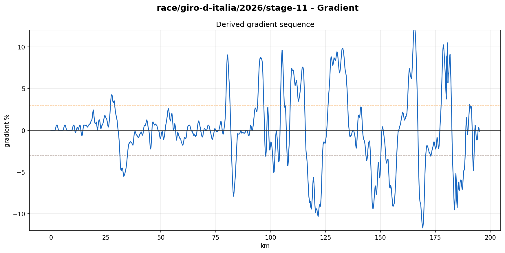 Gradient Profile