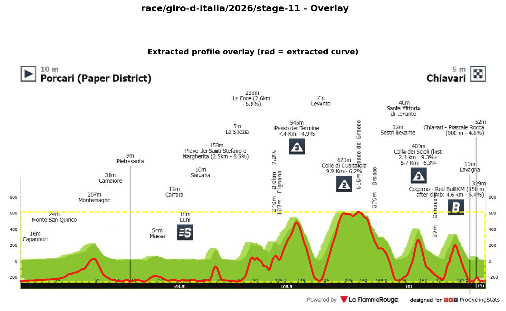 Stage Profile