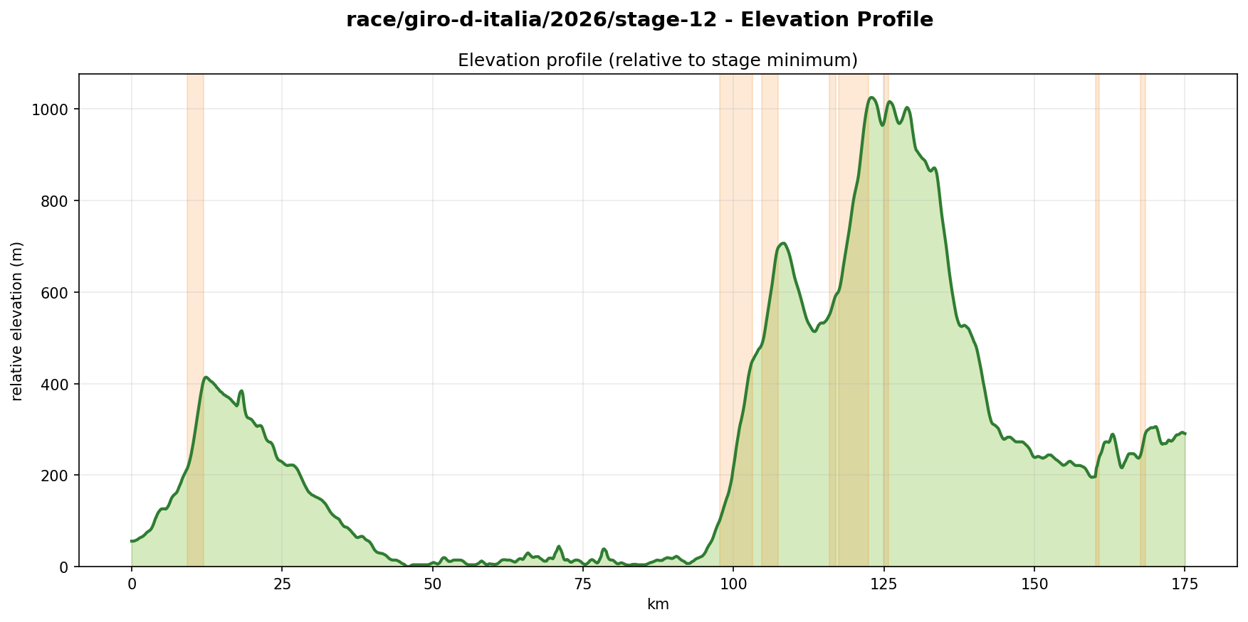 Elevation Profile