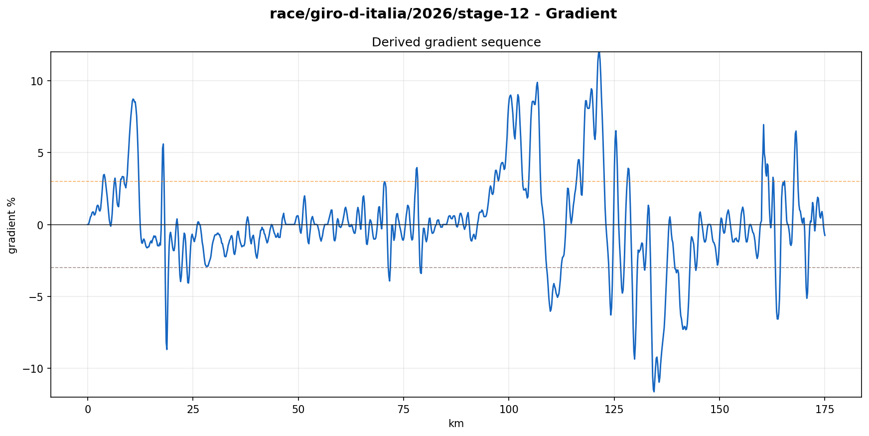 Gradient Profile