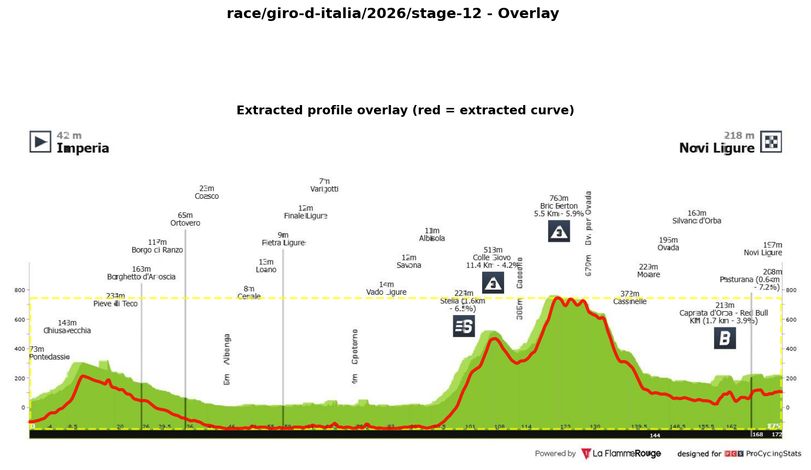 Stage Profile