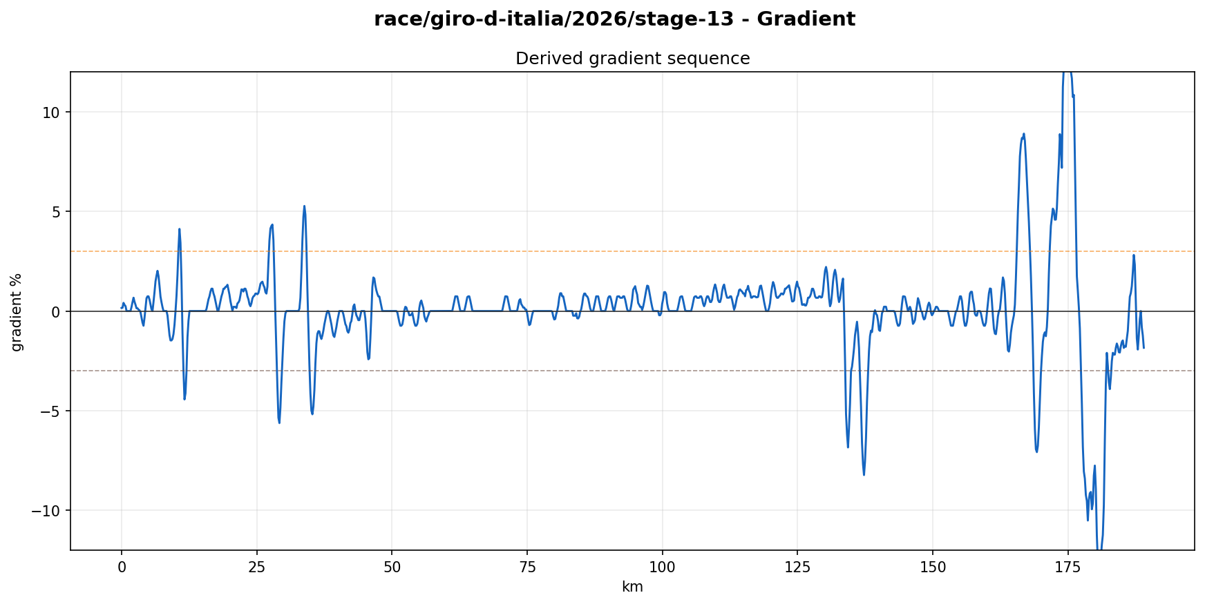 Gradient Profile