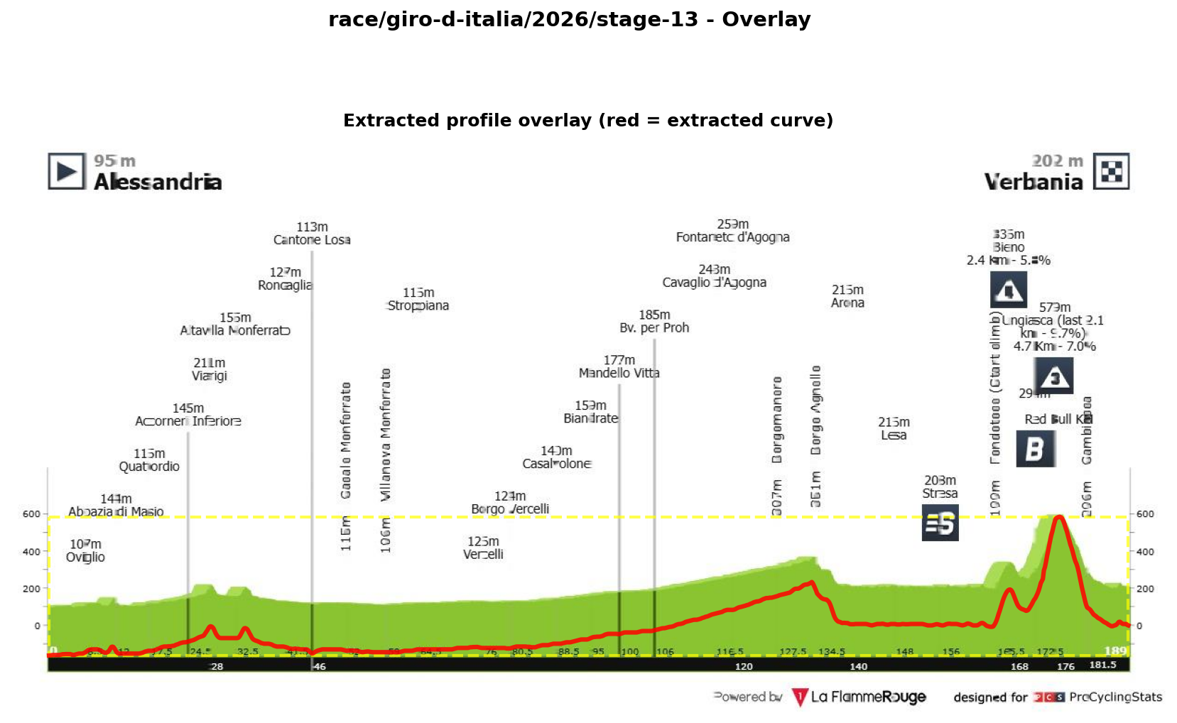 Stage Profile