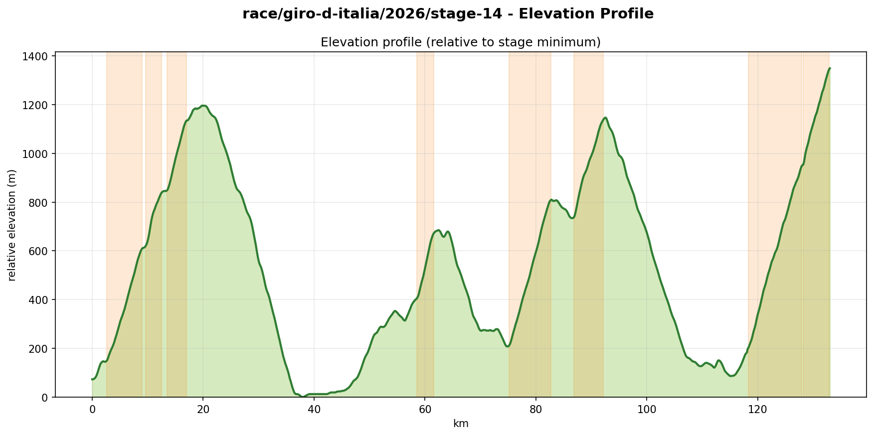 Elevation Profile