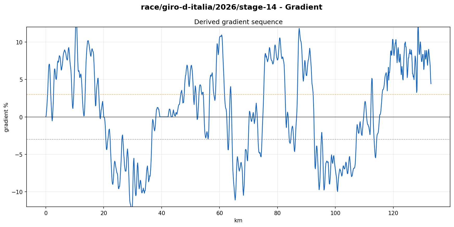 Gradient Profile