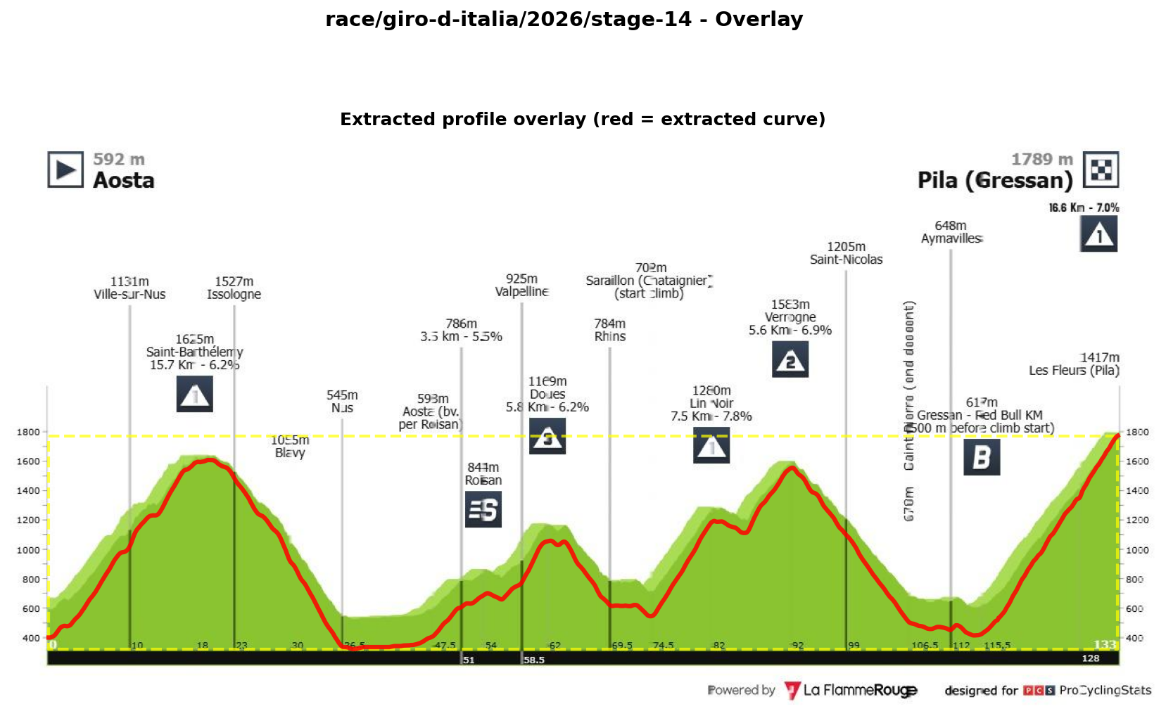 Stage Profile