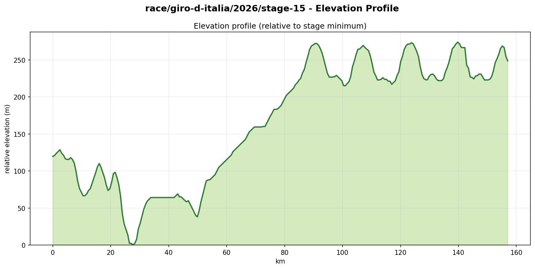Elevation Profile