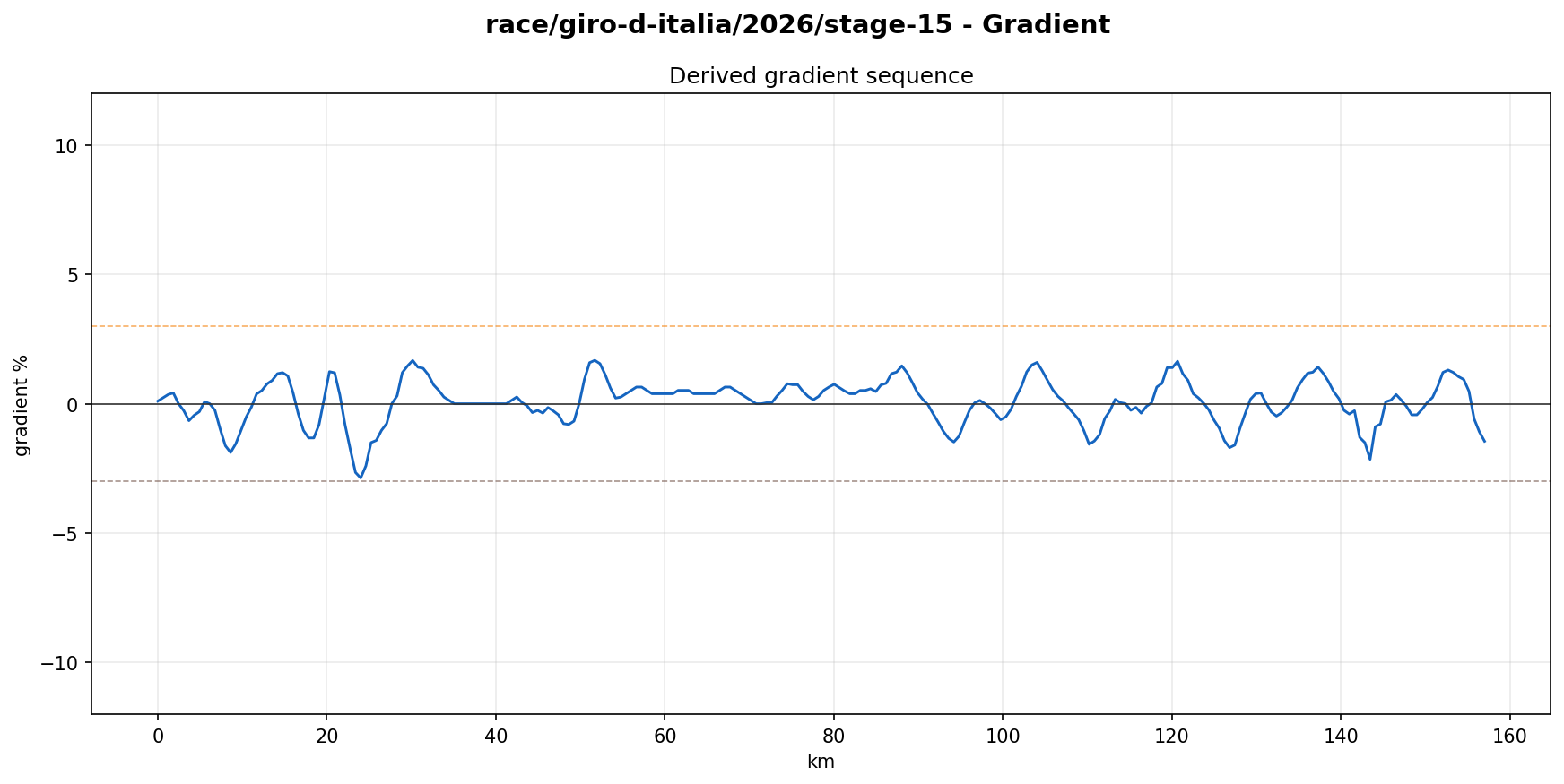 Gradient Profile