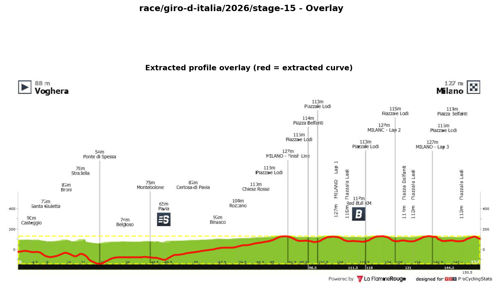 Stage Profile