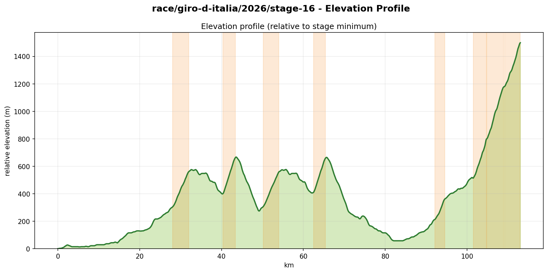 Elevation Profile