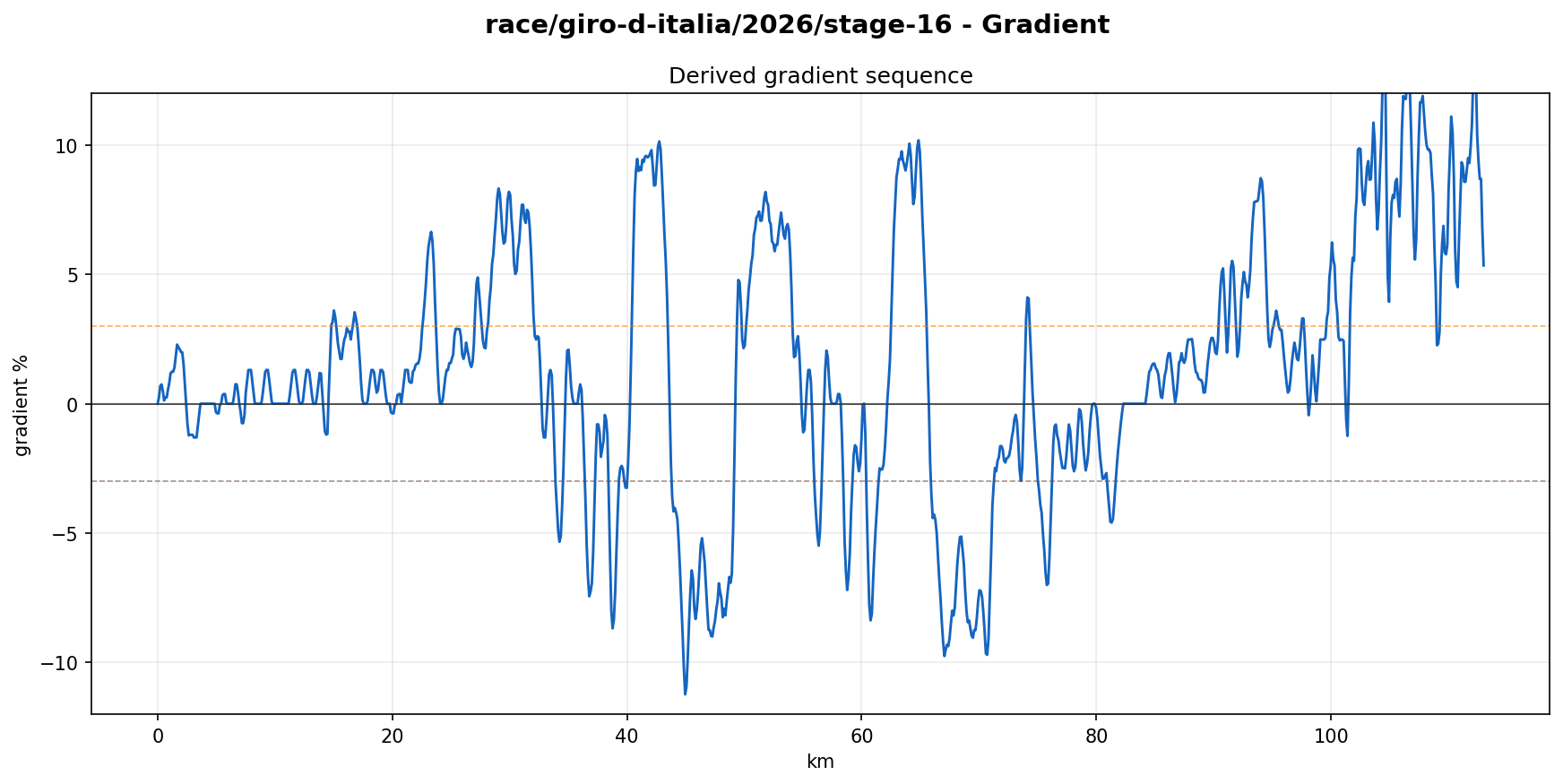Gradient Profile