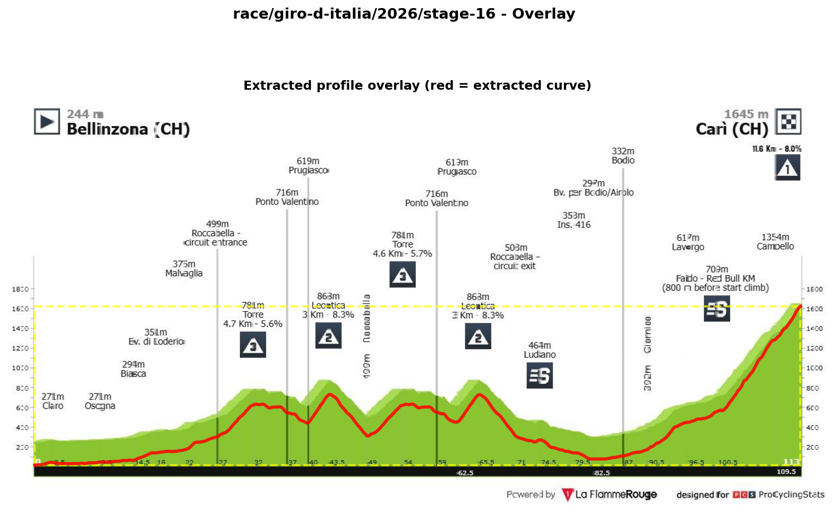 Stage Profile