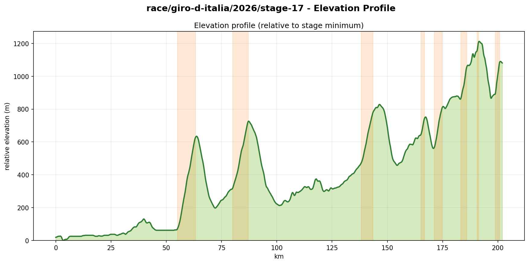Elevation Profile