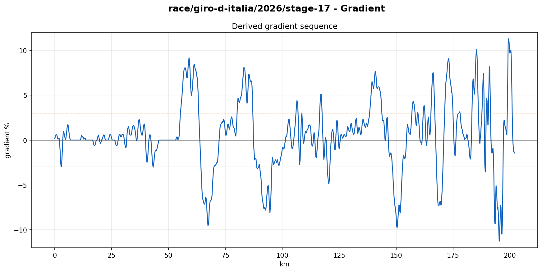 Gradient Profile