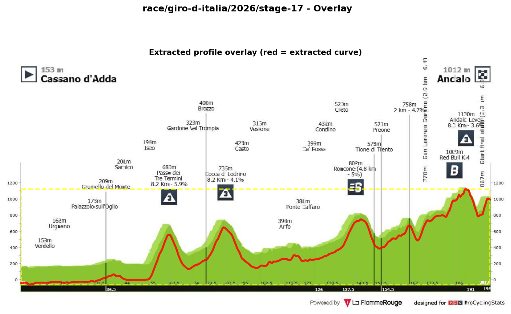 Stage Profile