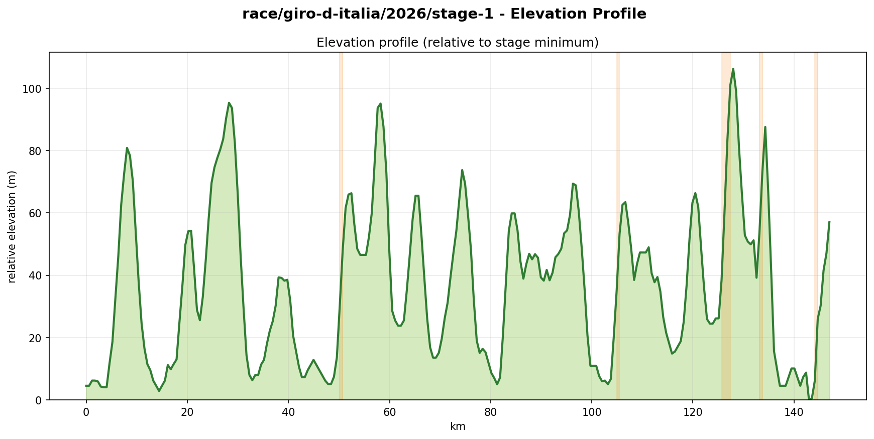 Elevation Profile