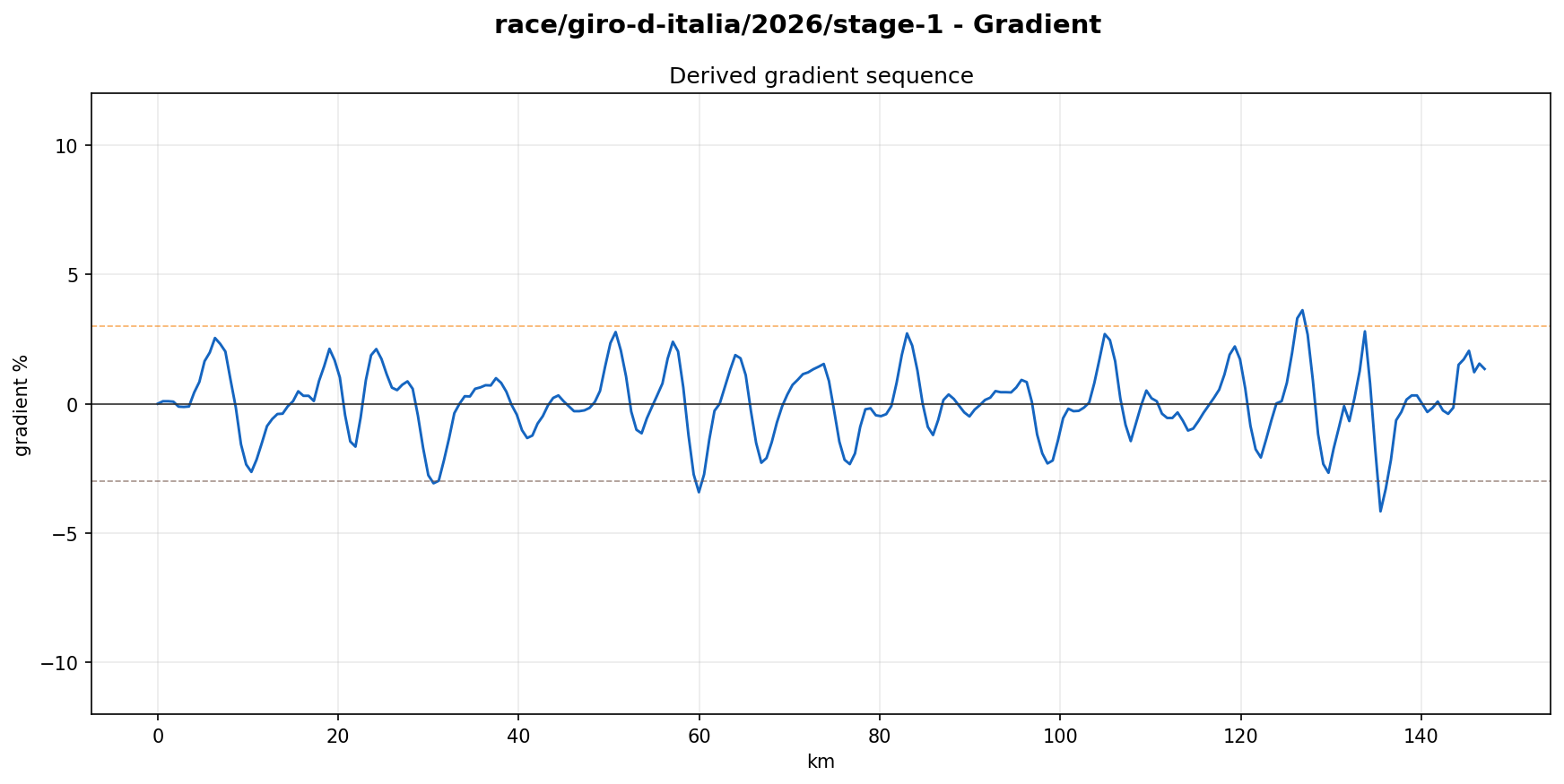Gradient Profile