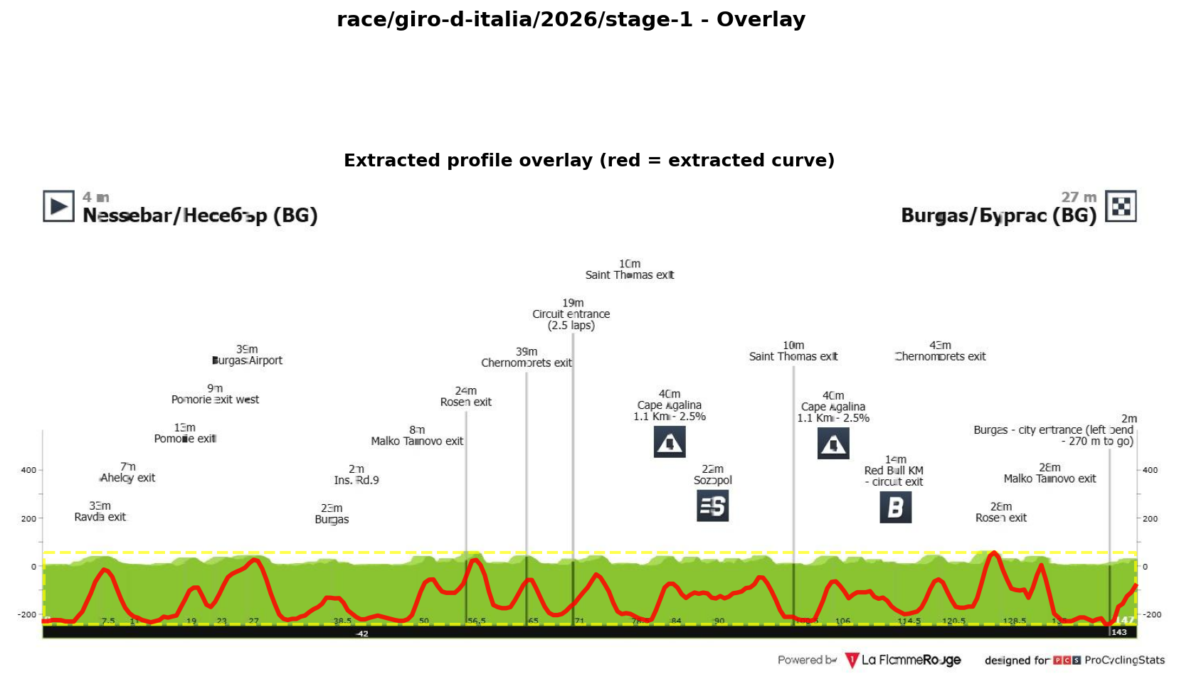 Stage Profile
