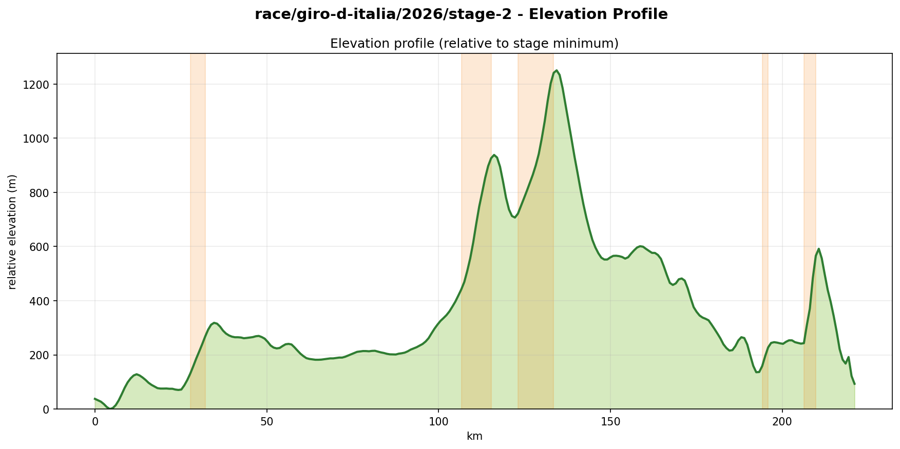 Elevation Profile