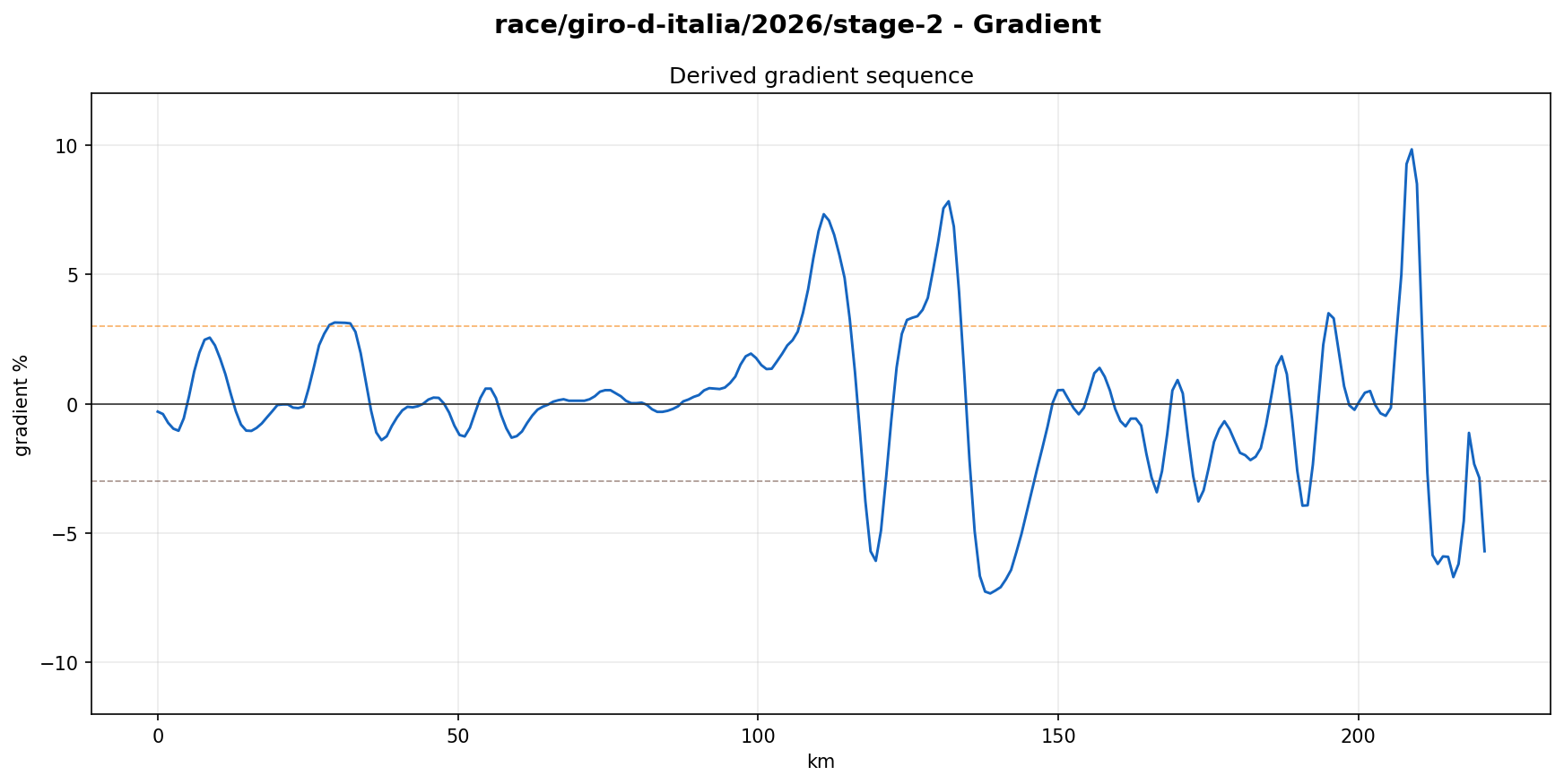 Gradient Profile