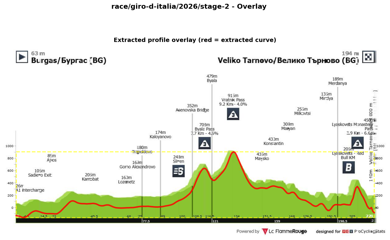 Stage Profile