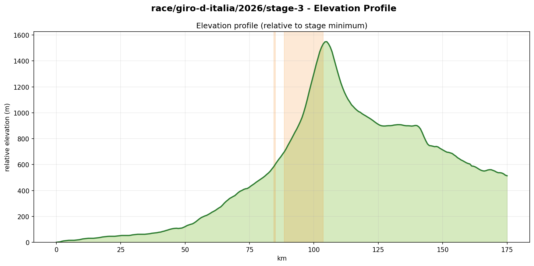 Elevation Profile
