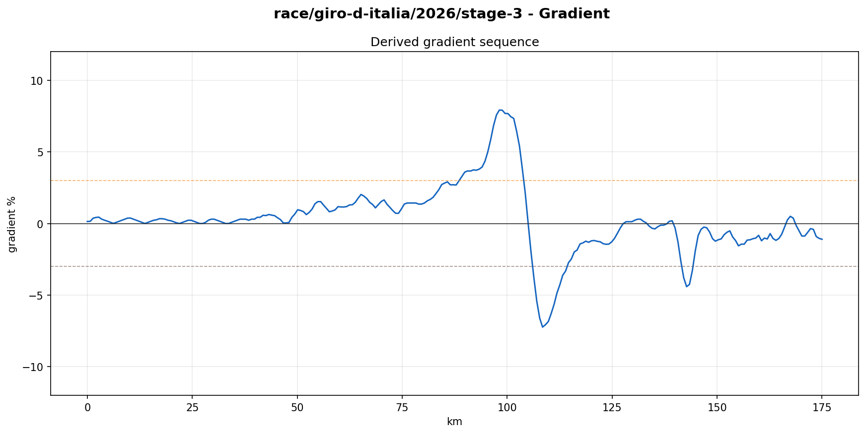 Gradient Profile