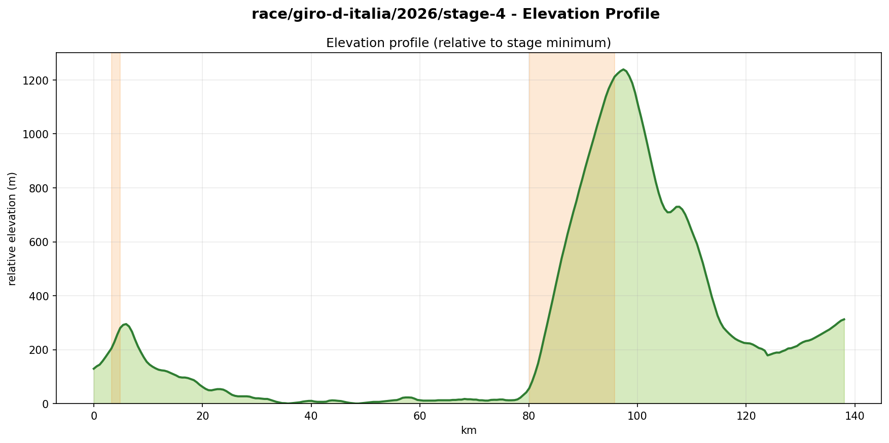 Elevation Profile