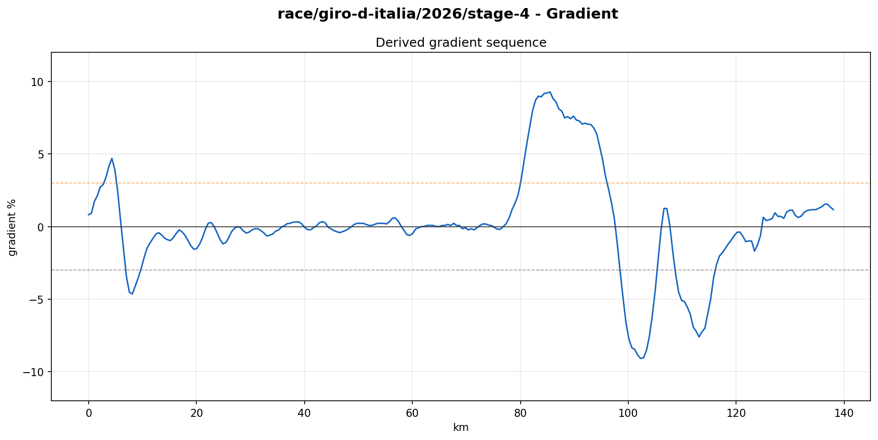Gradient Profile
