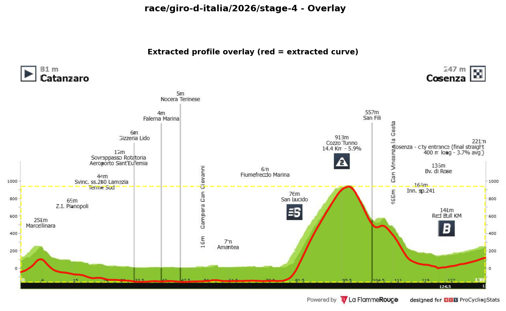 Stage Profile